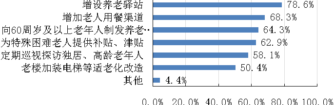 居民对北京市近年出台养老政策措施的关注比例(多选)