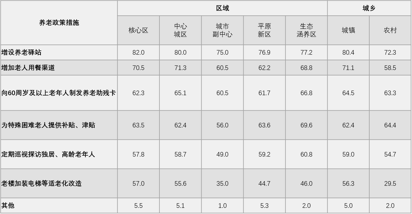 各地区居民对北京市近年出台养老政策措施关注比例(多选)
