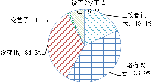 居民对北京市居家养老服务改善情况的评价