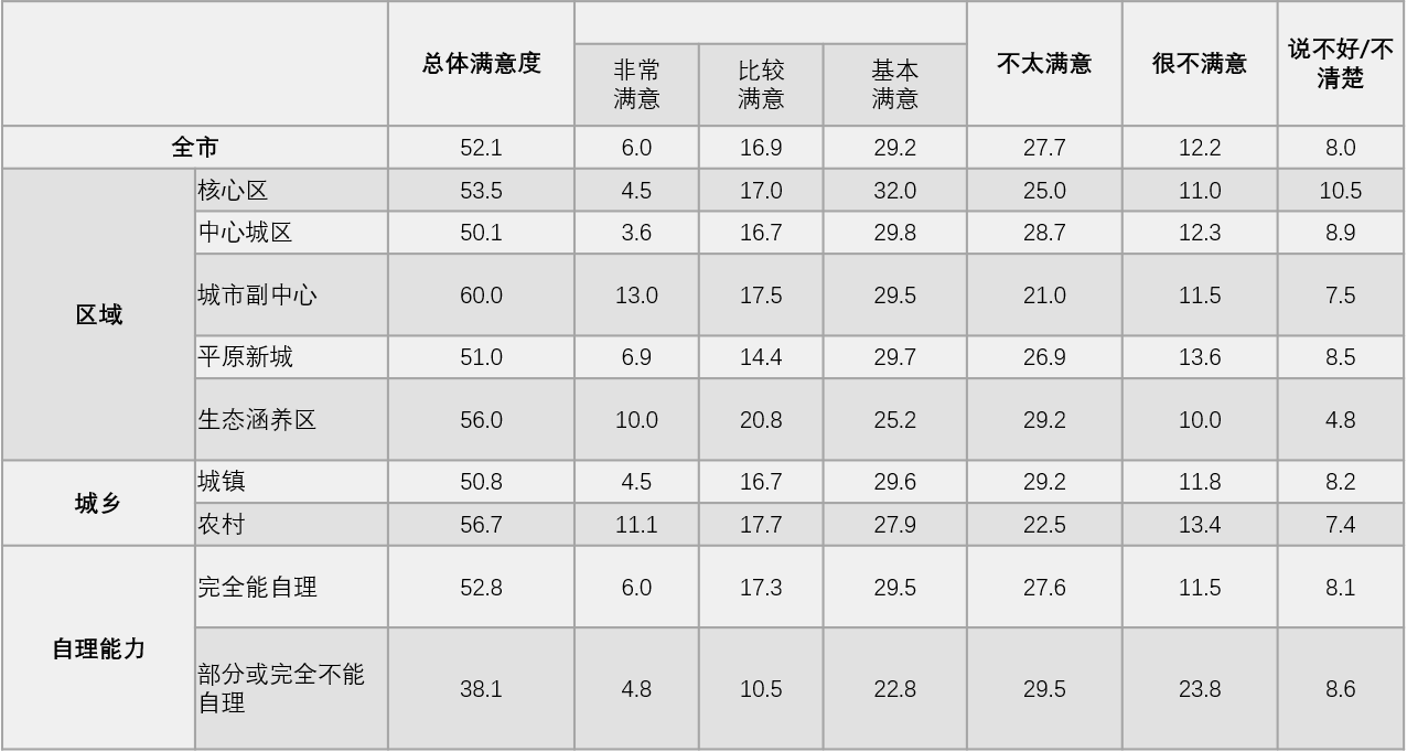 居民对居家养老服务或设施的总体满意度