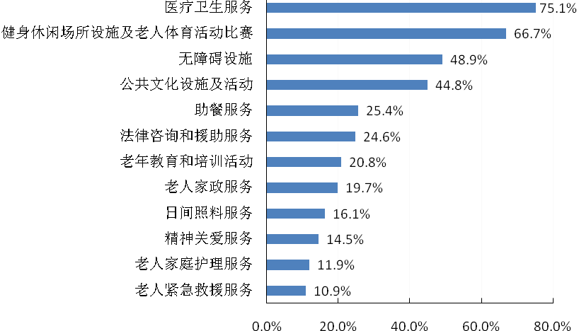 居家养老服务或设施的居民覆盖率