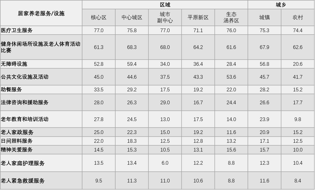 各地区居家养老服务或设施的居民覆盖率
