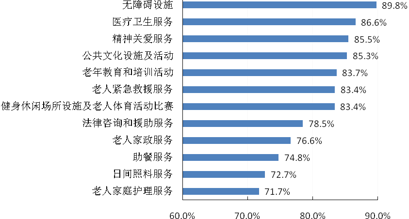 居民对居住地周边现有居家养老服务或设施的满意度评价
