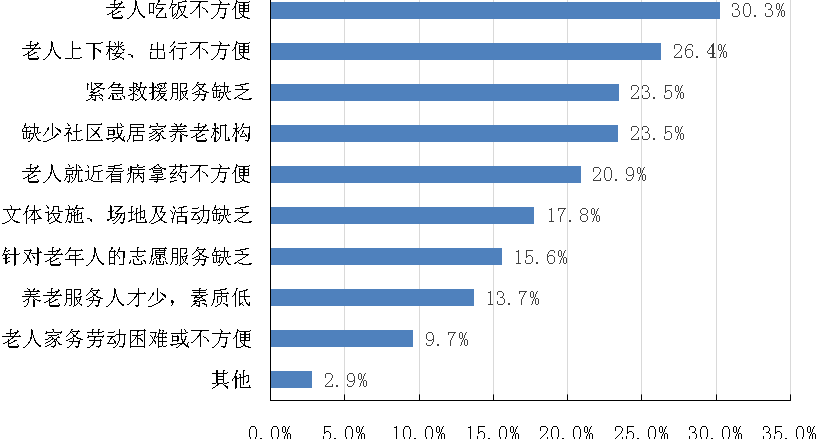 居家养老亟待解决的问题比例(限选3项)