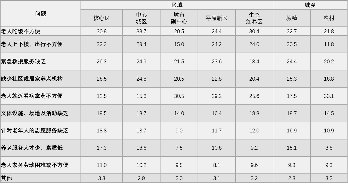 各地区居家养老亟待解决的问题比例(限选3项)