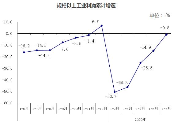 规模以上工业利润累计增速