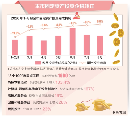 前八月投资增速超全国平均水平 高质量发展势头不断巩固 本市固定资产投资企稳转正