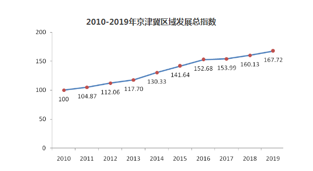 2010-2019年京津冀区域发展总指数