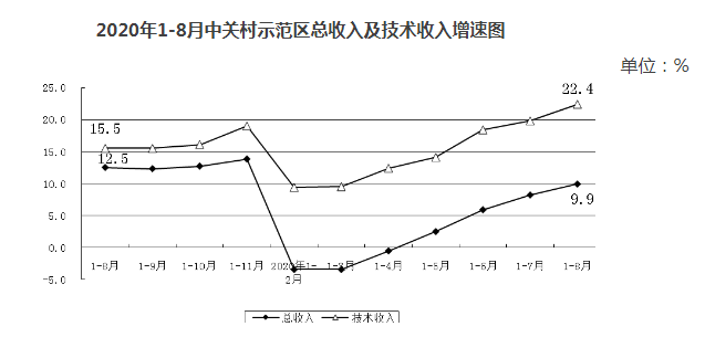 2020年1-8月中关村示范区总收入及技术收入增速图