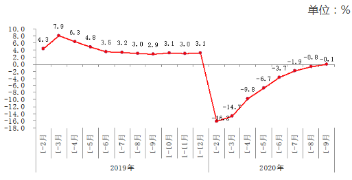 2019年以来规模以上工业增加值增速