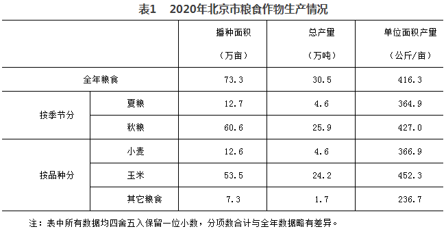 2020年北京市粮食作物生产情况