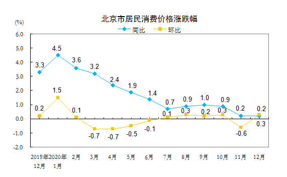 北京市居民消费价格涨跌幅