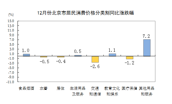 12月份北京市居民消费价格分类别同比涨跌幅