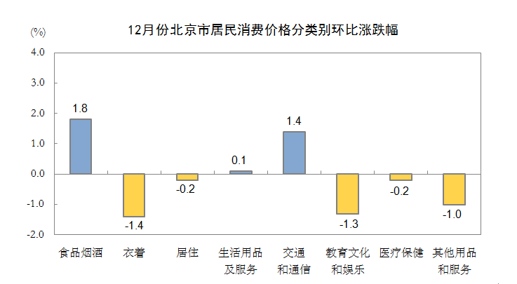 12月份北京市居民消费价格分类别环比涨跌幅