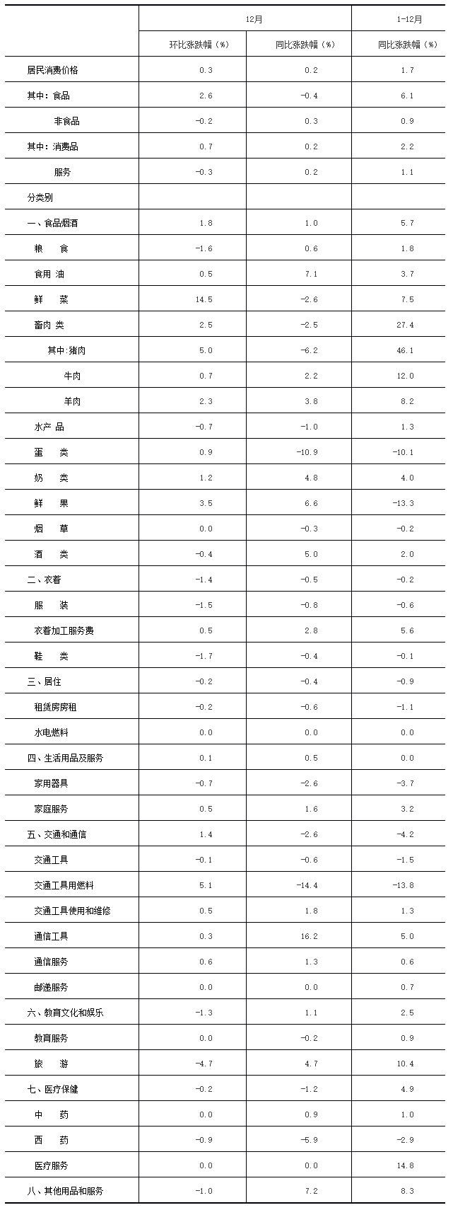 2020年12月北京市居民消费价格主要数据
