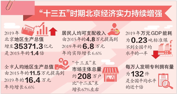 “十三五”时期北京经济实力持续增强