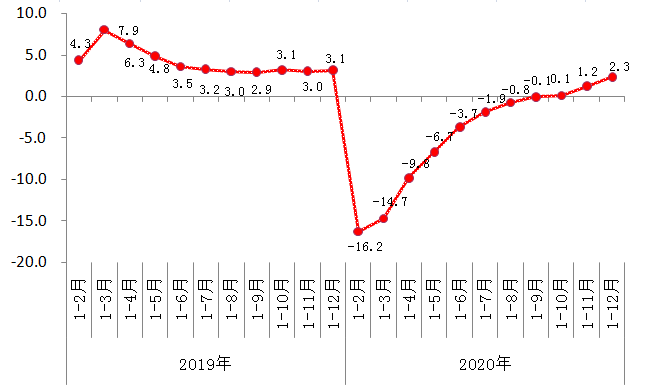 2019年以来规模以上工业增加值增速
