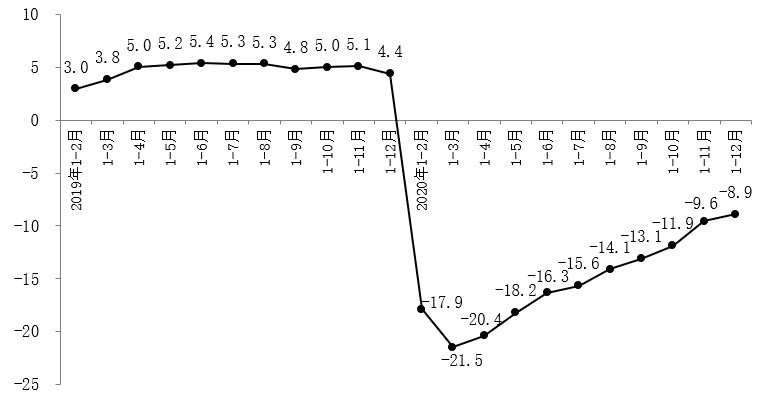 全市社会消费品零售总额累计增速 全市社会消费品零售总额累计增速