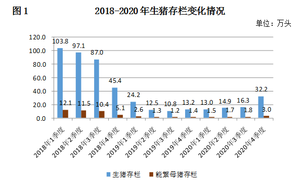 2018-2020年生猪存栏变化情况