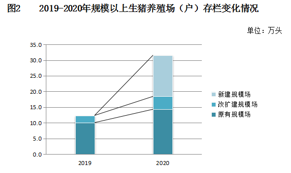 2019-2020年规模以上生猪养殖场(户存栏变化情况)