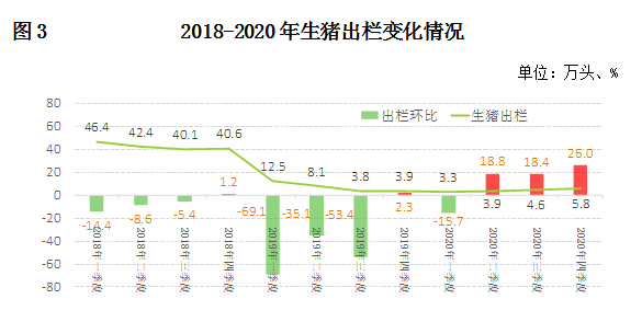 2018-2020年生猪出栏变化情况