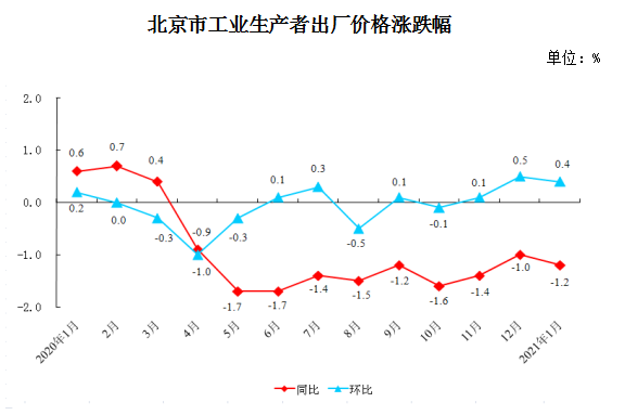 北京市工业生产者出厂价格涨跌幅