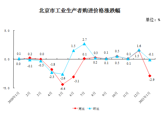 北京市工业生产者购进价格涨跌幅