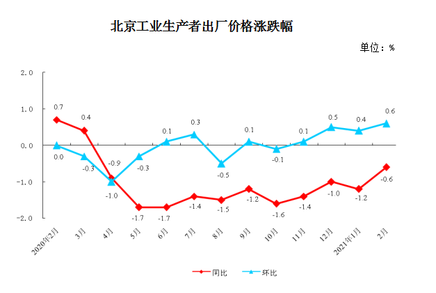 北京工业生产者出厂价格涨跌幅