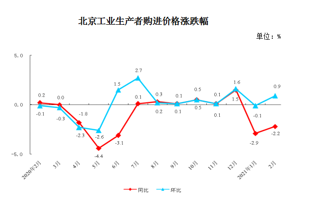 北京工业生产者购进价格涨跌幅
