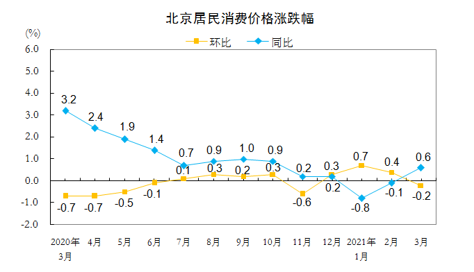 北京居民消费价格涨跌幅