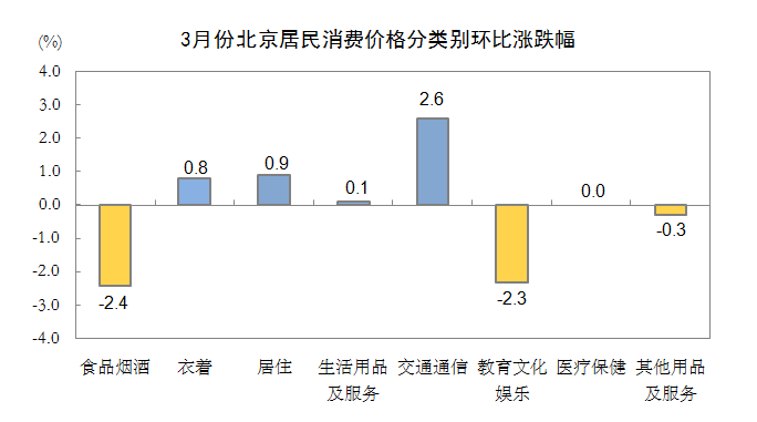 3月份北京居民消费价格分类别环比涨跌幅