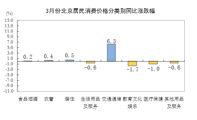 3月份北京居民消费价格分类别同比涨跌幅