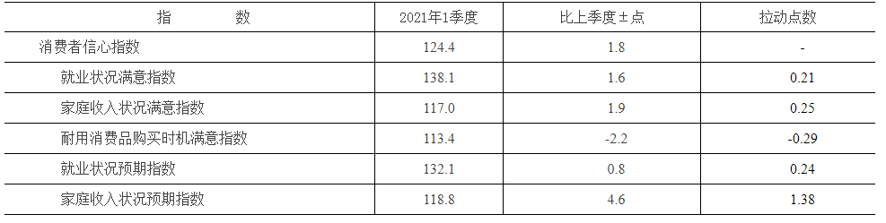 消费者信心指数及分类指数变动情况