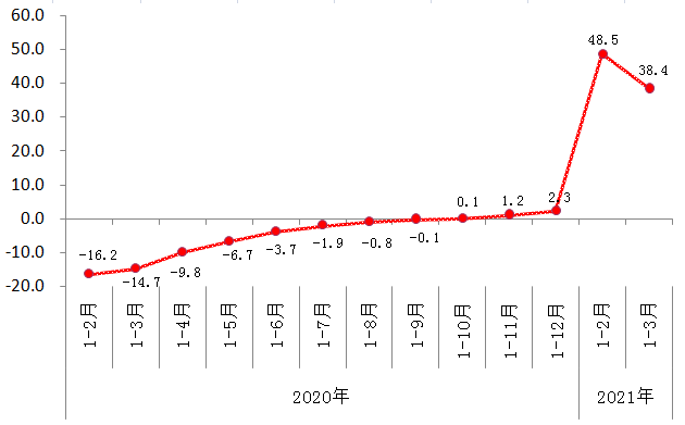 2020年以来规模以上工业增加值增速