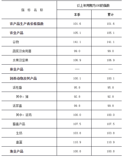 农产品生产者价格指数 农产品生产者价格指数
