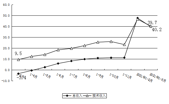 2021年一季度中关村示范区总收入及技术收入增速图 2021年一季度中关村示范区总收入及技术收入增速图