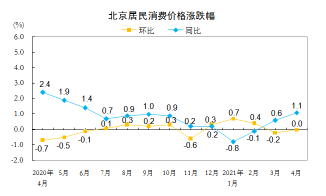 北京居民消费价格涨跌幅