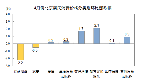 4月份北京市居民消费价格分类别环比涨跌幅