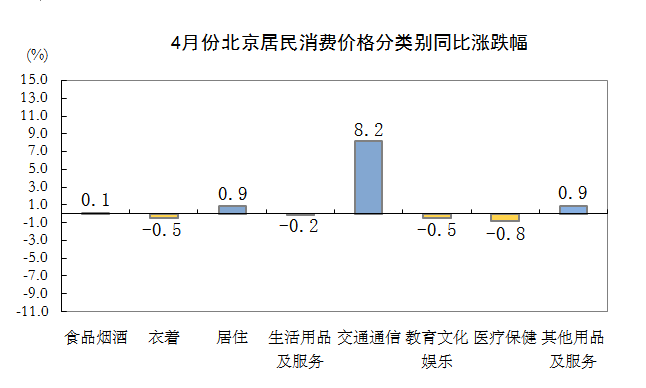 4月份北京市居民消费价格分类别同比涨跌幅