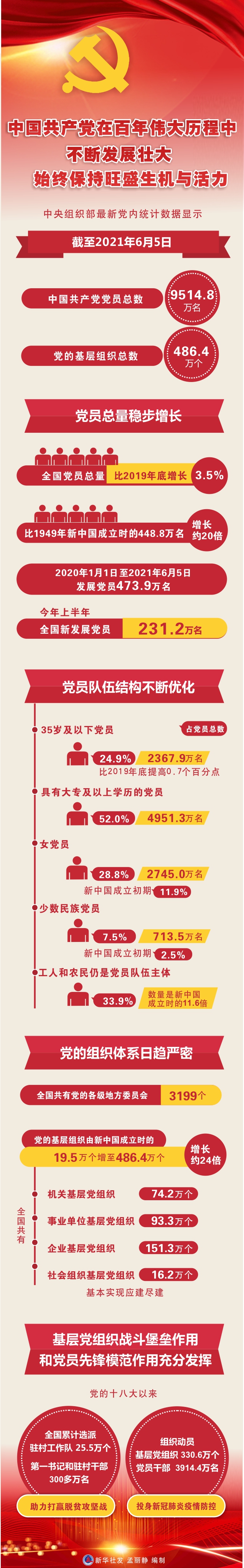 中国共产党在百年伟大历程中不断发展壮大 始终保持旺盛生机与活力