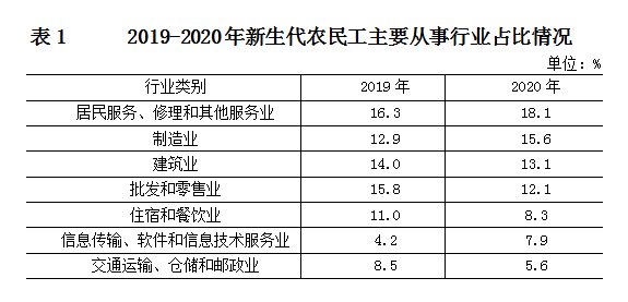 2019-2020年新生代农民工主要从事行业占比情况