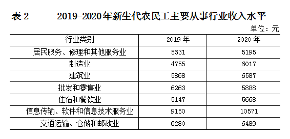 2019-2020年新生代农民工主要从事行业收入水平