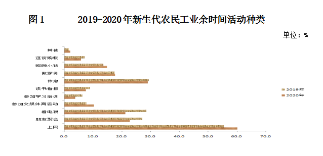 2019-2020年新生代农民工业余时间活动种类