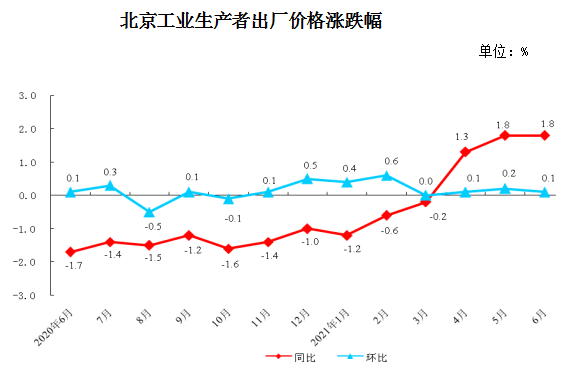 北京工业生产者出厂价格涨跌幅