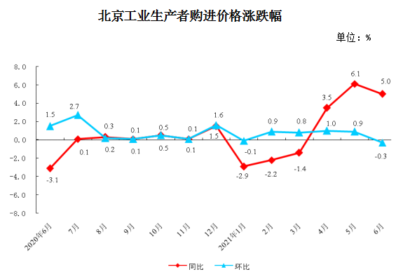 北京工业生产者购进价格涨跌幅