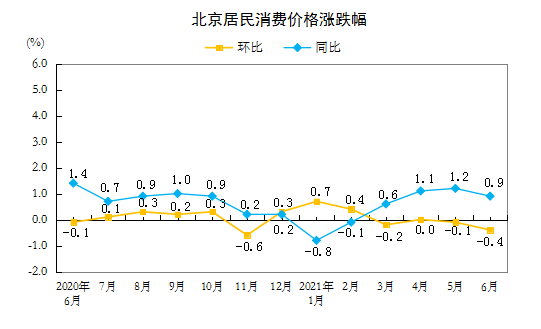 北京居民消费价格涨跌幅