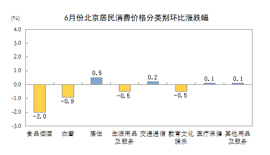 6月份北京居民消费价格分类别环比涨跌幅