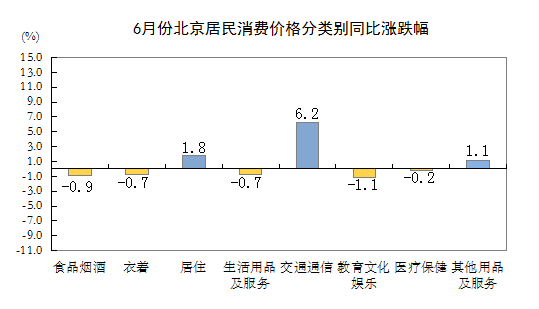 6月份北京居民消费价格分类别同比涨跌幅