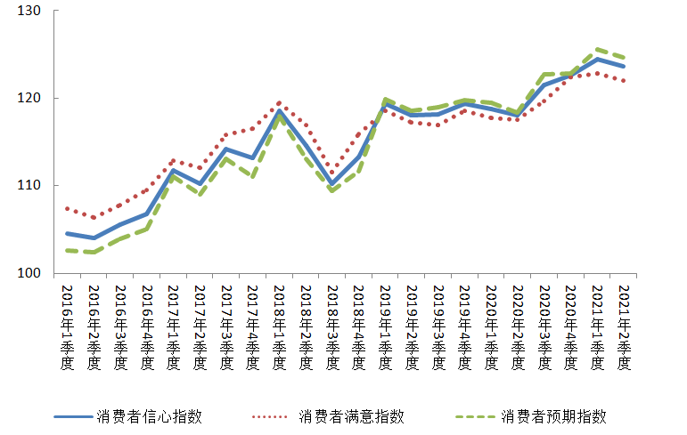 2016年以来北京市消费者信心指数