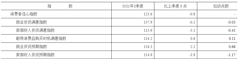 消费者信心指数及分类指数变动情况